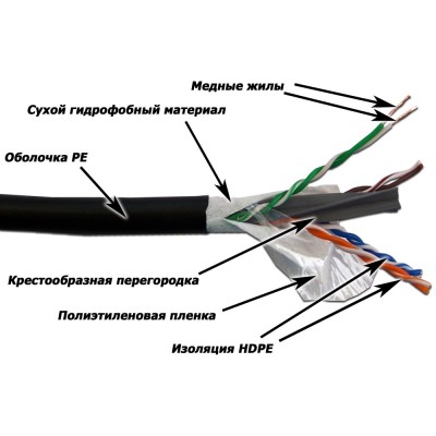 Lanmaster LAN-6EUTP-WP-OUT Кабель UTP, 4 пары, Кат. 6, внешний, с водоблок. слоем, 305м в кат., LANMASTER