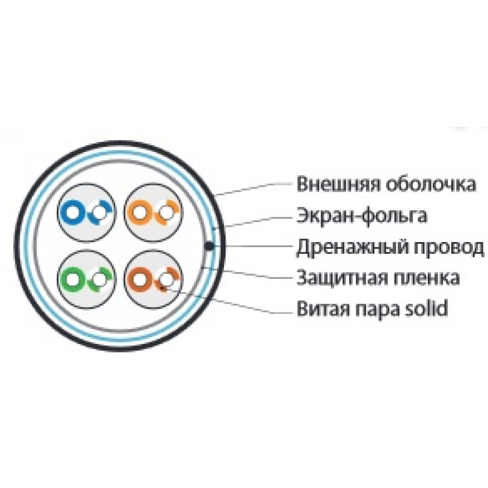 FUTP4-C5E-S24-IN-PVC-GY (куски) Кабель витая пара, экранированная F/UTP, категория 5e, 4 пары (24 AWG), одножильный (solid), экран - фольга, PVC, –20°