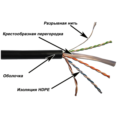 Lanmaster LAN-6EUTP-HFLT-BK Кабель LANMASTER U/UTP, 4 пары, Кат. 6, с перегородкой, 550Mhz, LSZH, нг(A)-HF, черный, 305 м