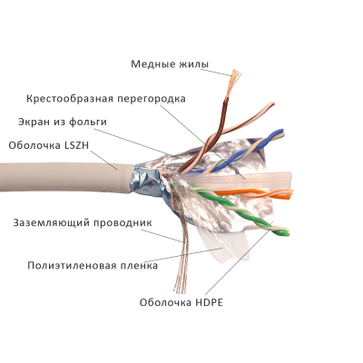 Lanmaster LAN-6EFTP-PT-LSZH-GY Кабель LANMASTER патч-кордовый FTP, 4x2, кат 6, 250Mhz, LSZH, серый, 305 м,
