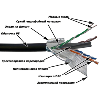 Lanmaster LAN-6EFTP-WP-OUT Кабель FTP, 4 пары, Кат. 6, внешний, с гидрофобом, черный, 305м в кат., LANMASTER