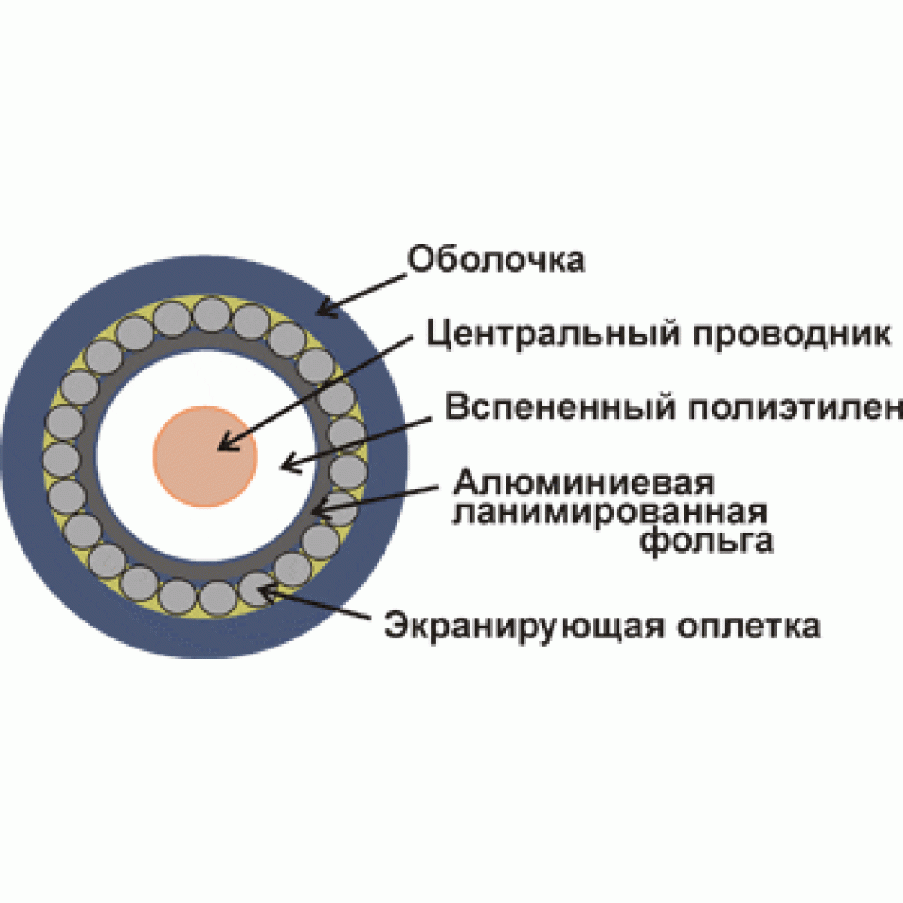 Кабель коаксиальный RG11U 75 Ом CCS оплетка AL 96*0.16мм PE 305м -RG11-CS96/3-OUT