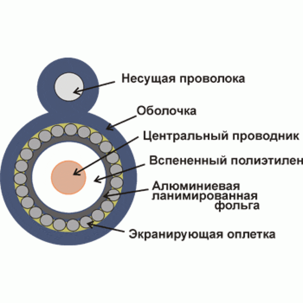 Кабель коаксиальный RG11U 75Ом CCS оплетка AL96*0.16мм PE с тросом 305м -RG11-CS96/3-OTR